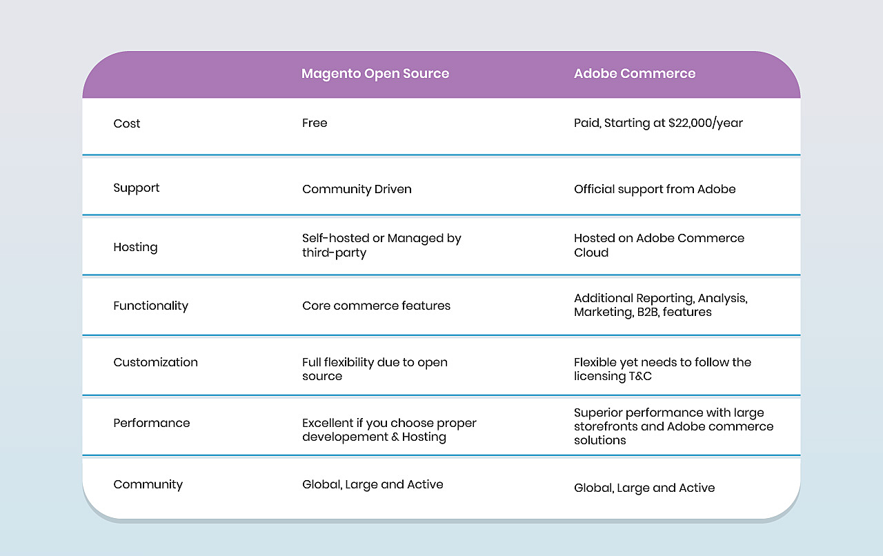 Magento Open source Vs Adobe Commerce full comparison