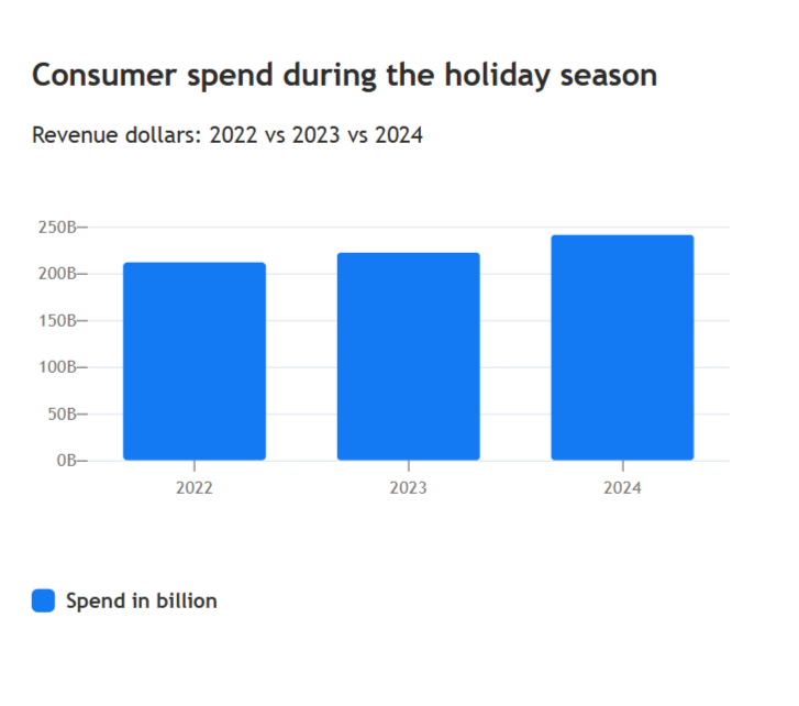 consumer-spend-holiday season