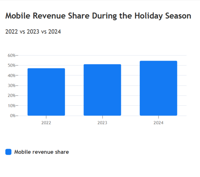 mobile-revenue-holiday-season